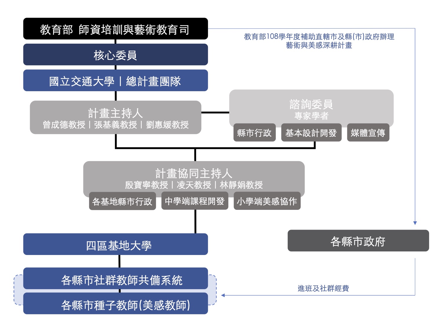 組織架構圖0422