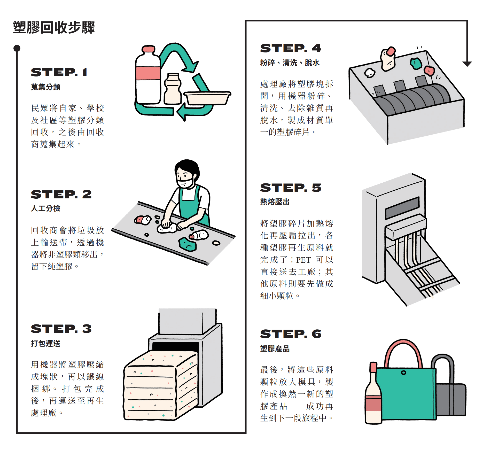 廢棄塑膠與鋼鐵如何再生利用