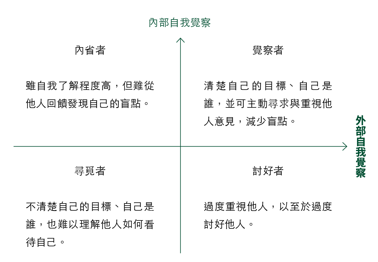 與生俱來的大腦演算法：自我覺察