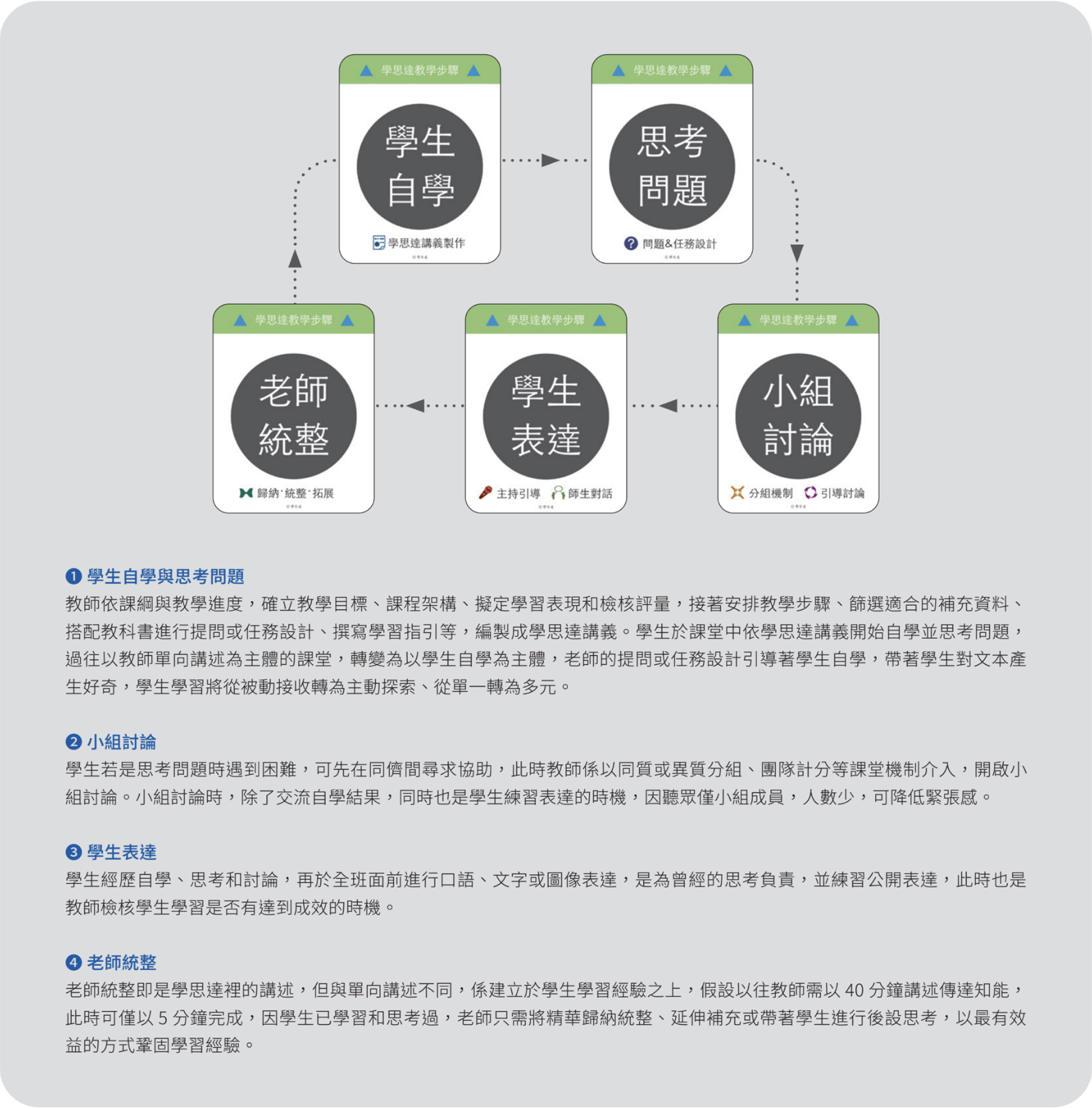 學思達教育課程的學習流程表