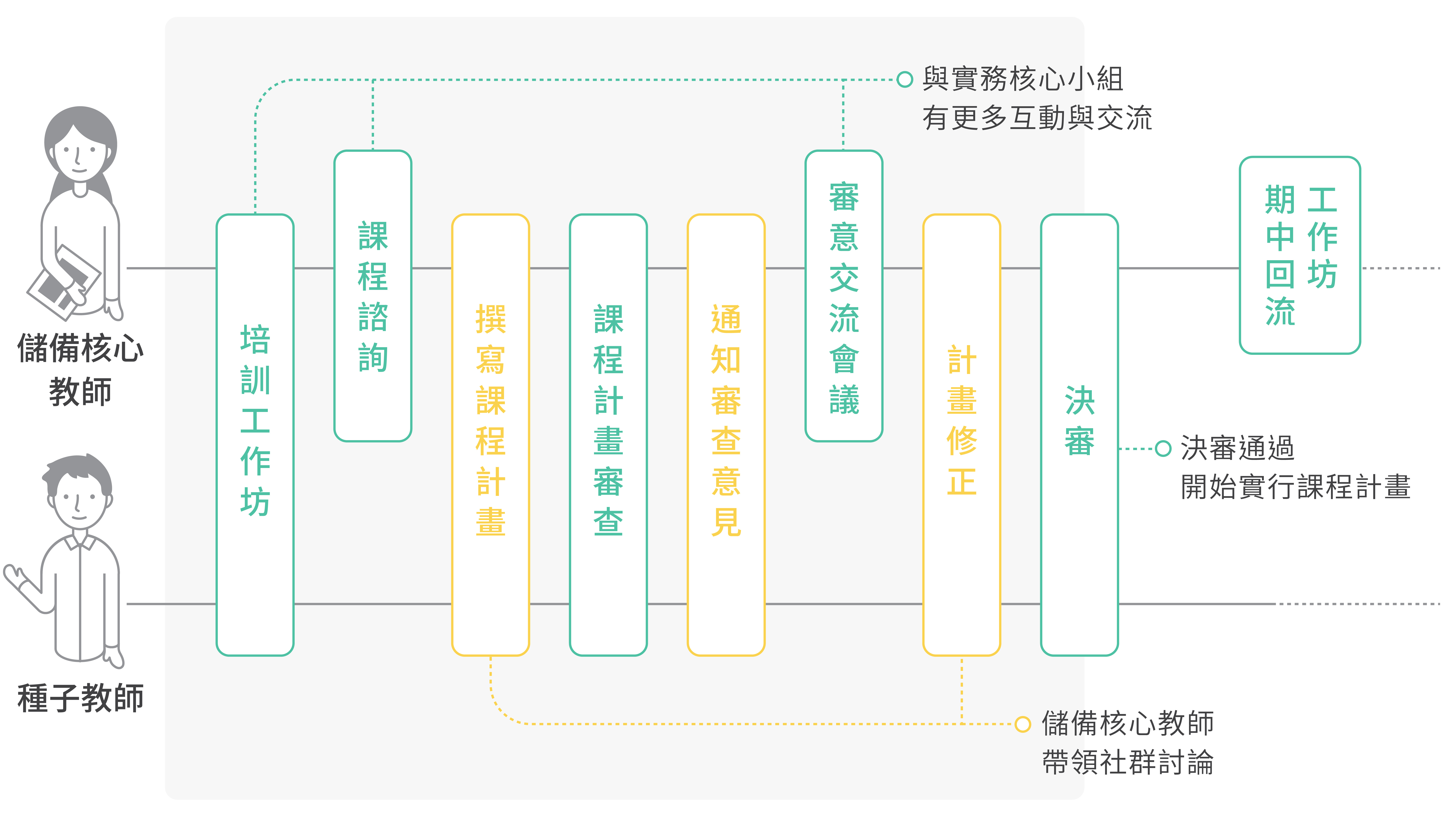 美感教育組織種子教師與儲備核心教師培訓流程圖
