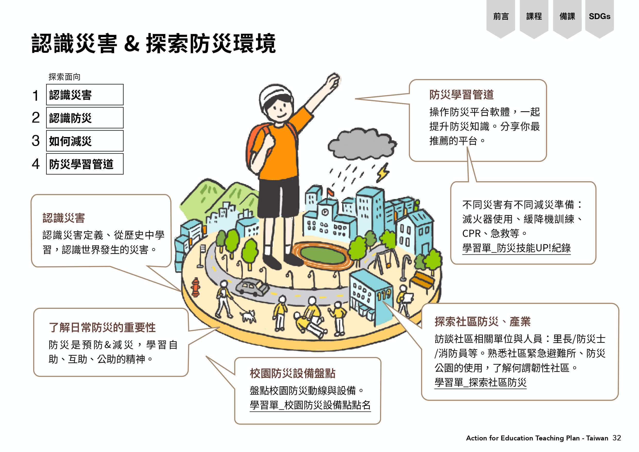 認識災害的探索四面向圖表：認識災害、認識防災、如何減災、防災學習管道