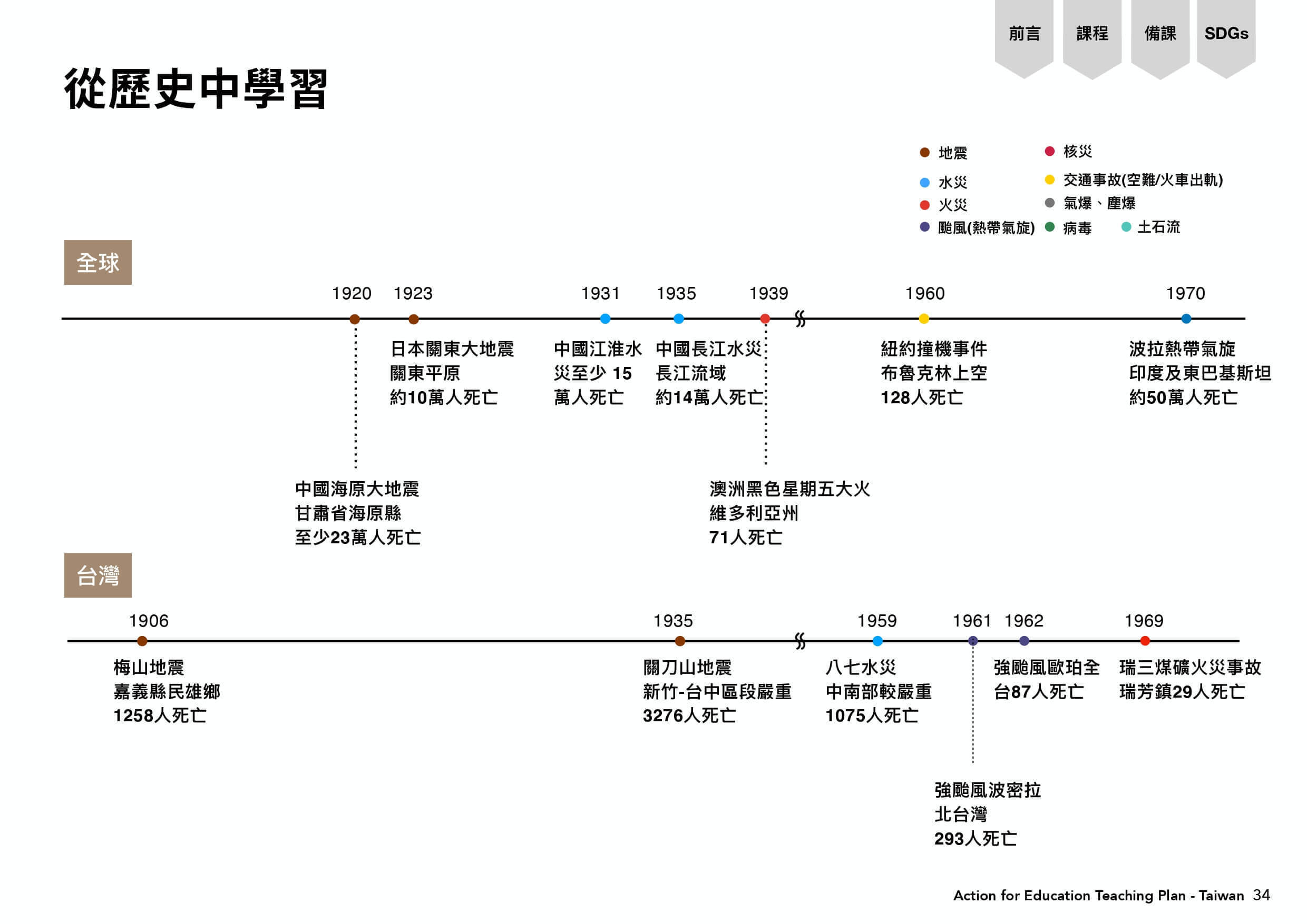 從歷史年表中1920-1970的各國災害中學習