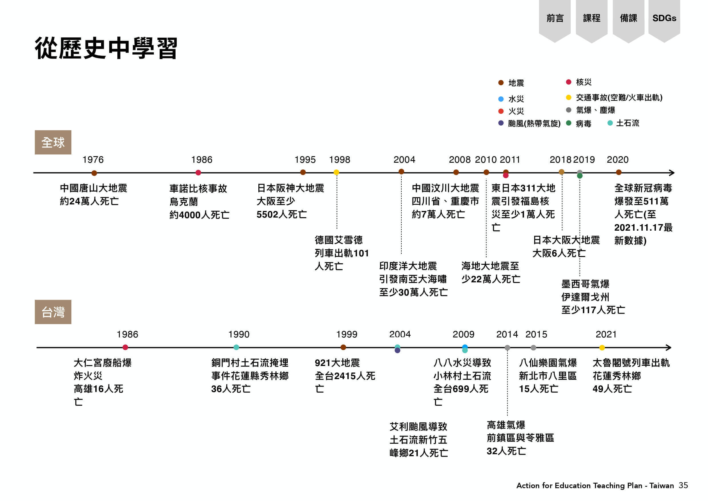 從歷史年表中1970-2022的各國災害中學習