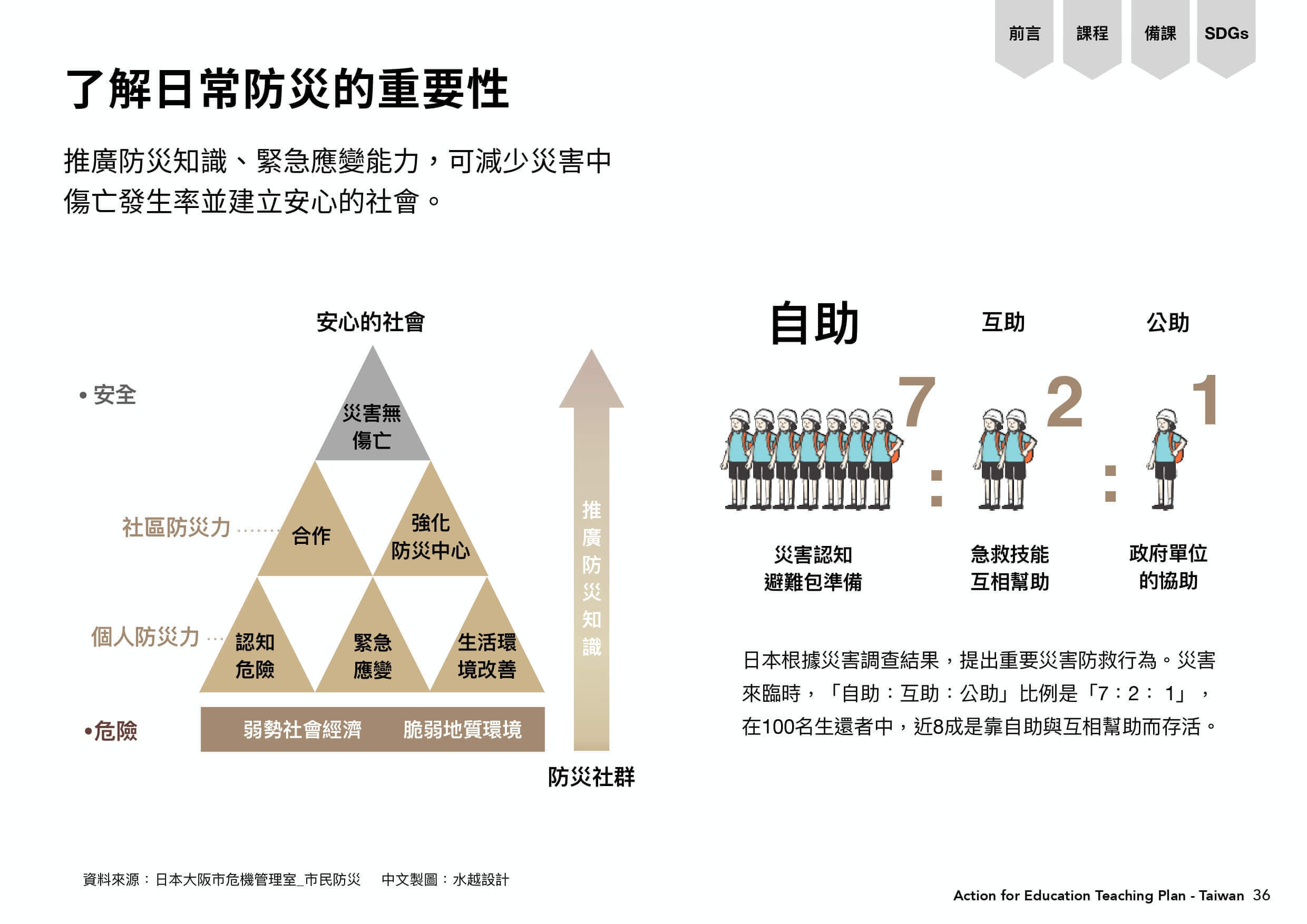 了解日常防災的重要性與日常發災金字塔圖表