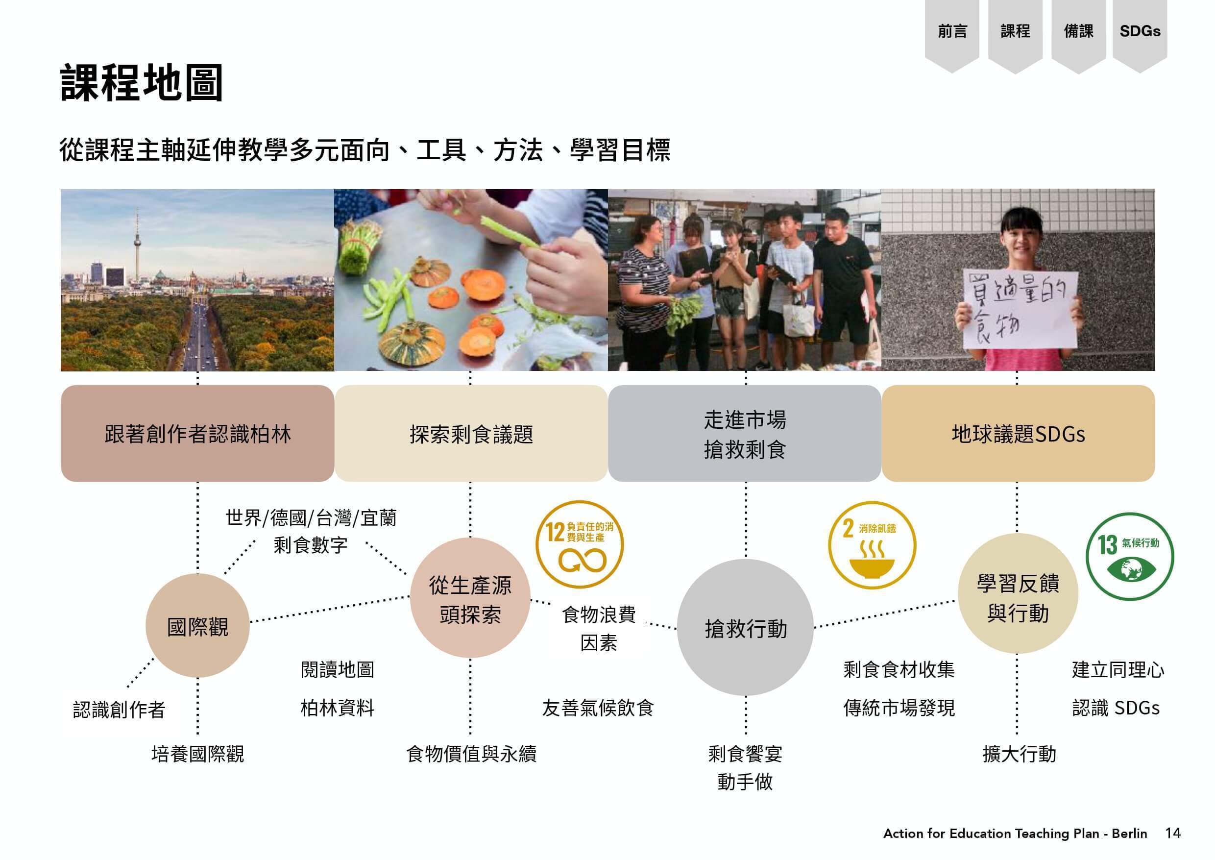 課程流程地圖，從課程主軸延伸教學多元面向、工具、方法、學習目標