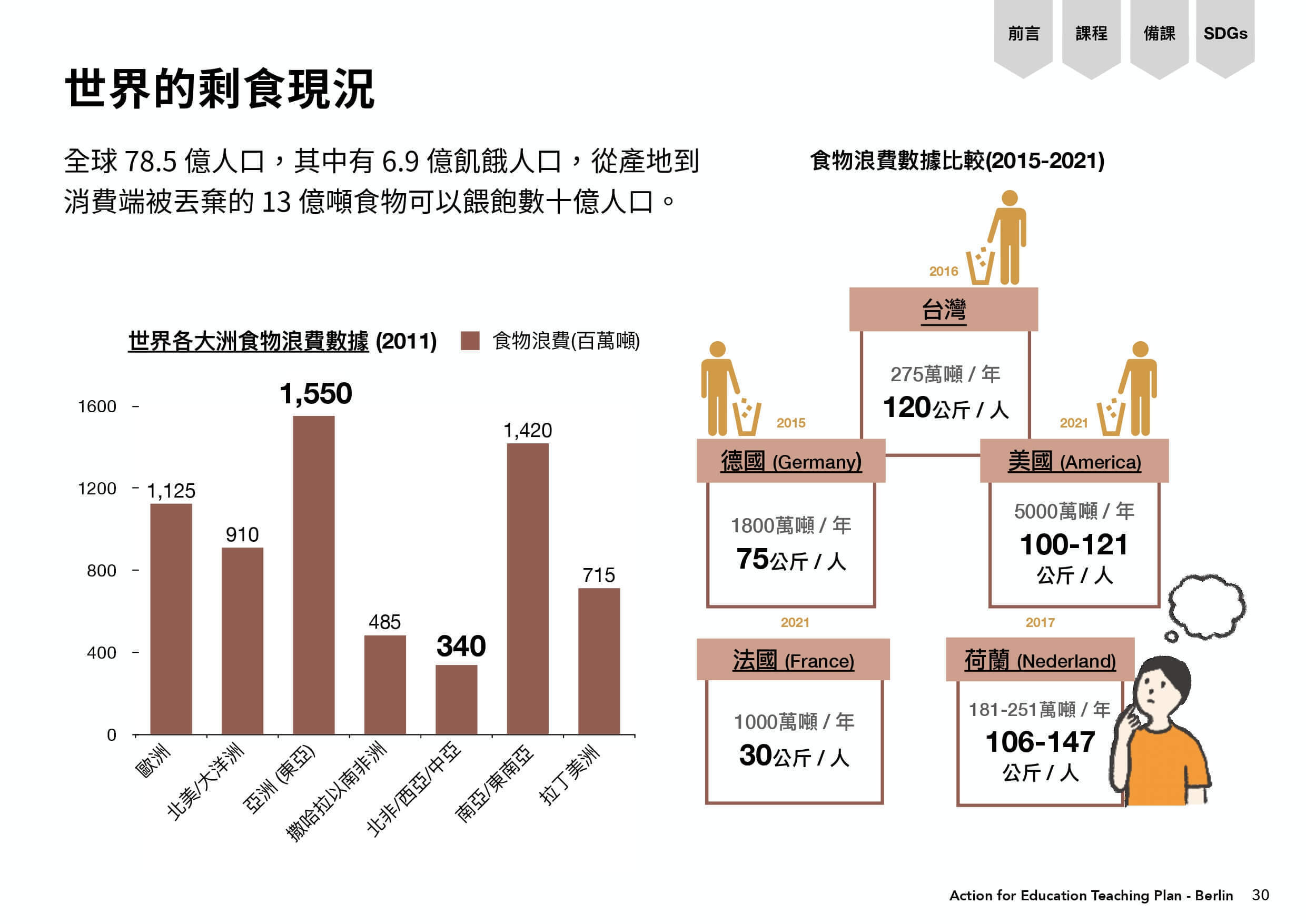 世界剩食現況圖表，全球78.5億人口，其中有6.9億飢餓人口，從產地到消費端被丟棄的13億噸食物可以餵飽數十億人口。