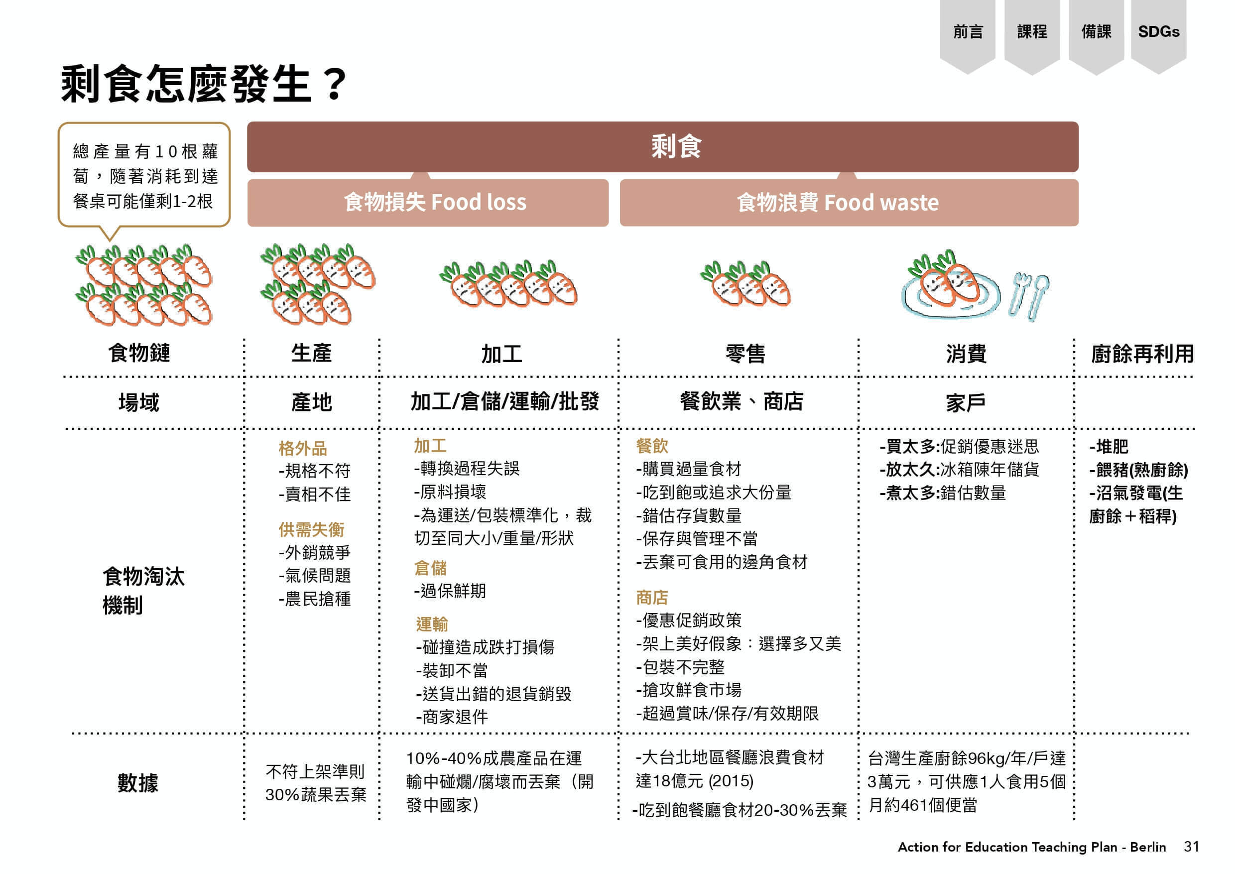 剩食怎麼發生的圖表，總產量有十根紅蘿蔔，隨著消耗到達餐桌可能僅剩1-2根。