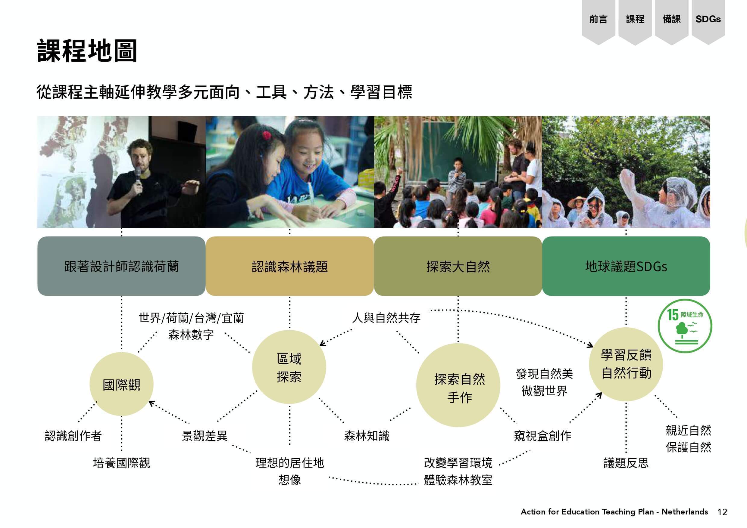課程方向圖表：跟著設計師認識荷蘭-認識森林議題-探索大自然-地球議題SDGs