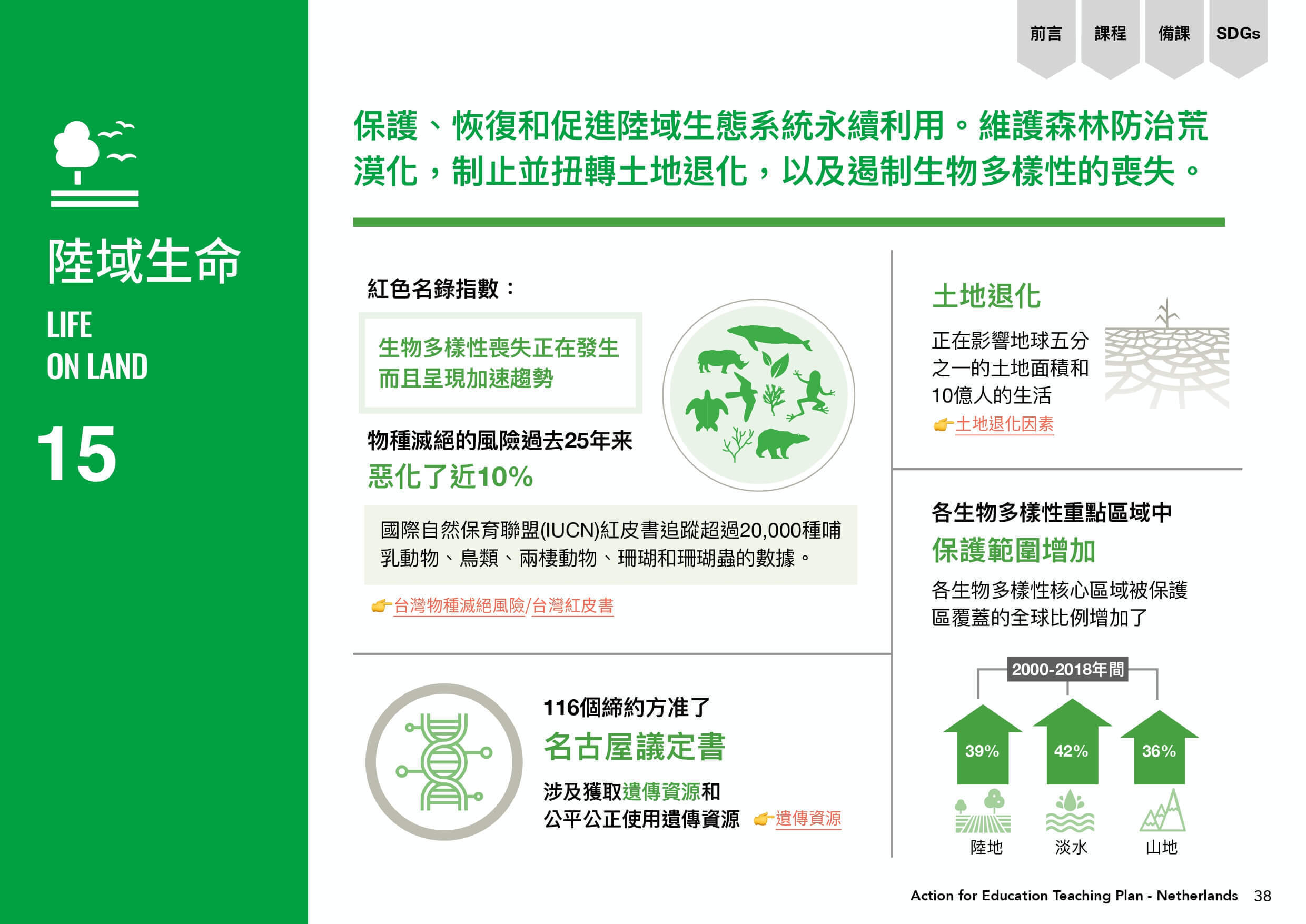 目標15陸域生命為保護、恢復和促進陸域生態系統永續利用。維護森林防治荒漠化，制止並扭轉土地退化，以及遏制生物多樣性的喪失。