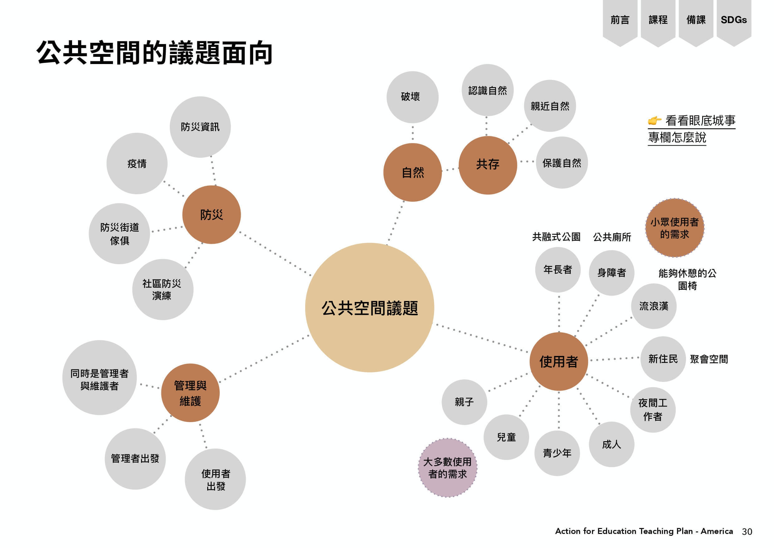 公共空間的議題面向：防災、管理與維護、自然、共存、使用者