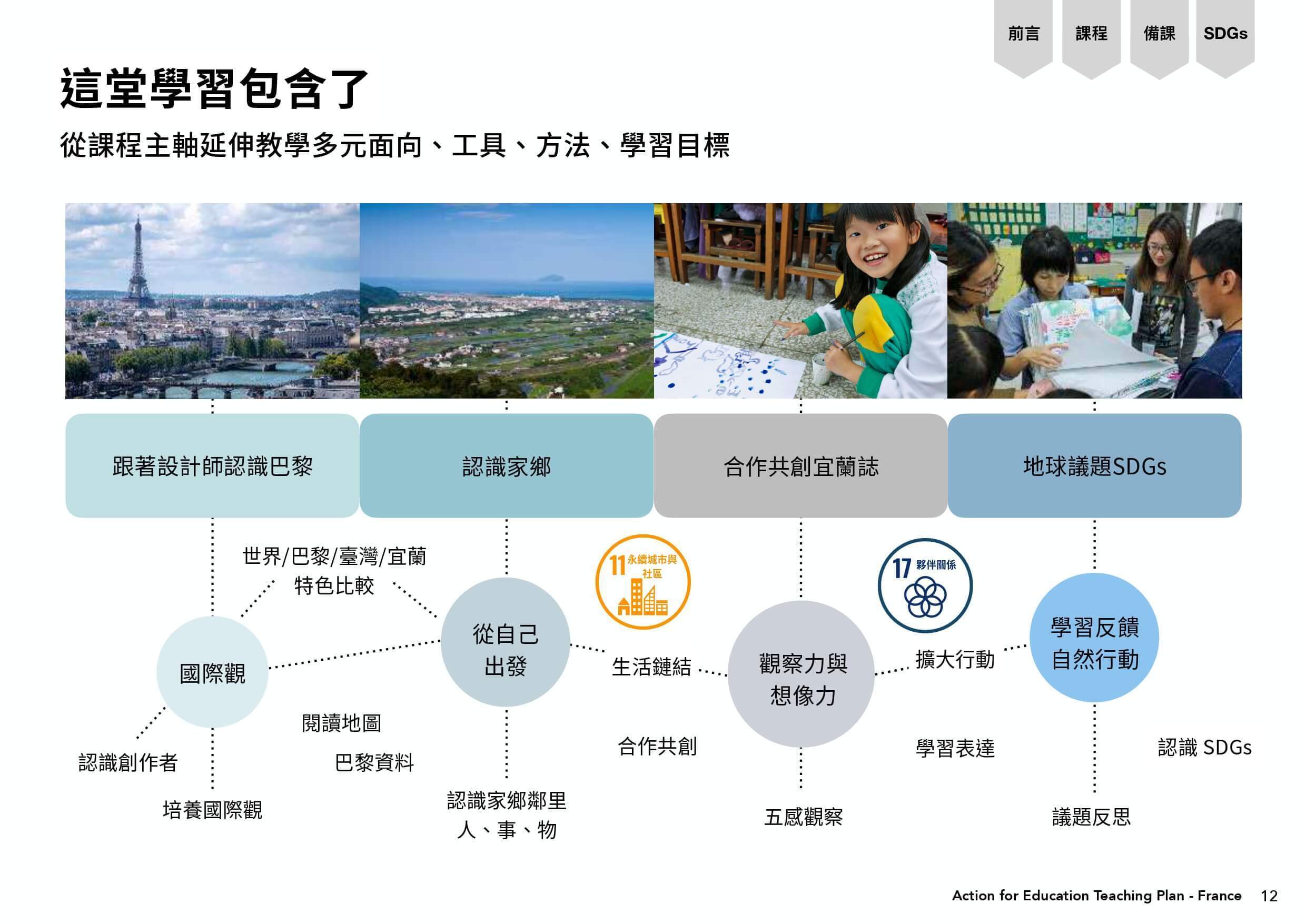 學習主軸四階段延伸教學多元面向、工具、方法、學習目標