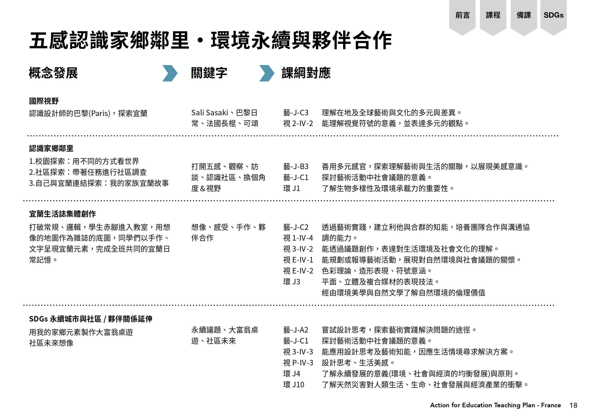 五感認識家鄉鄰里，環境永續與夥伴合作圖表，從概念發展到關鍵字延伸至課綱對應