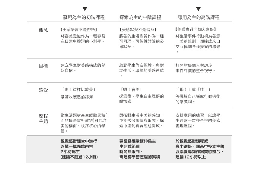 初中高階的課程圖表