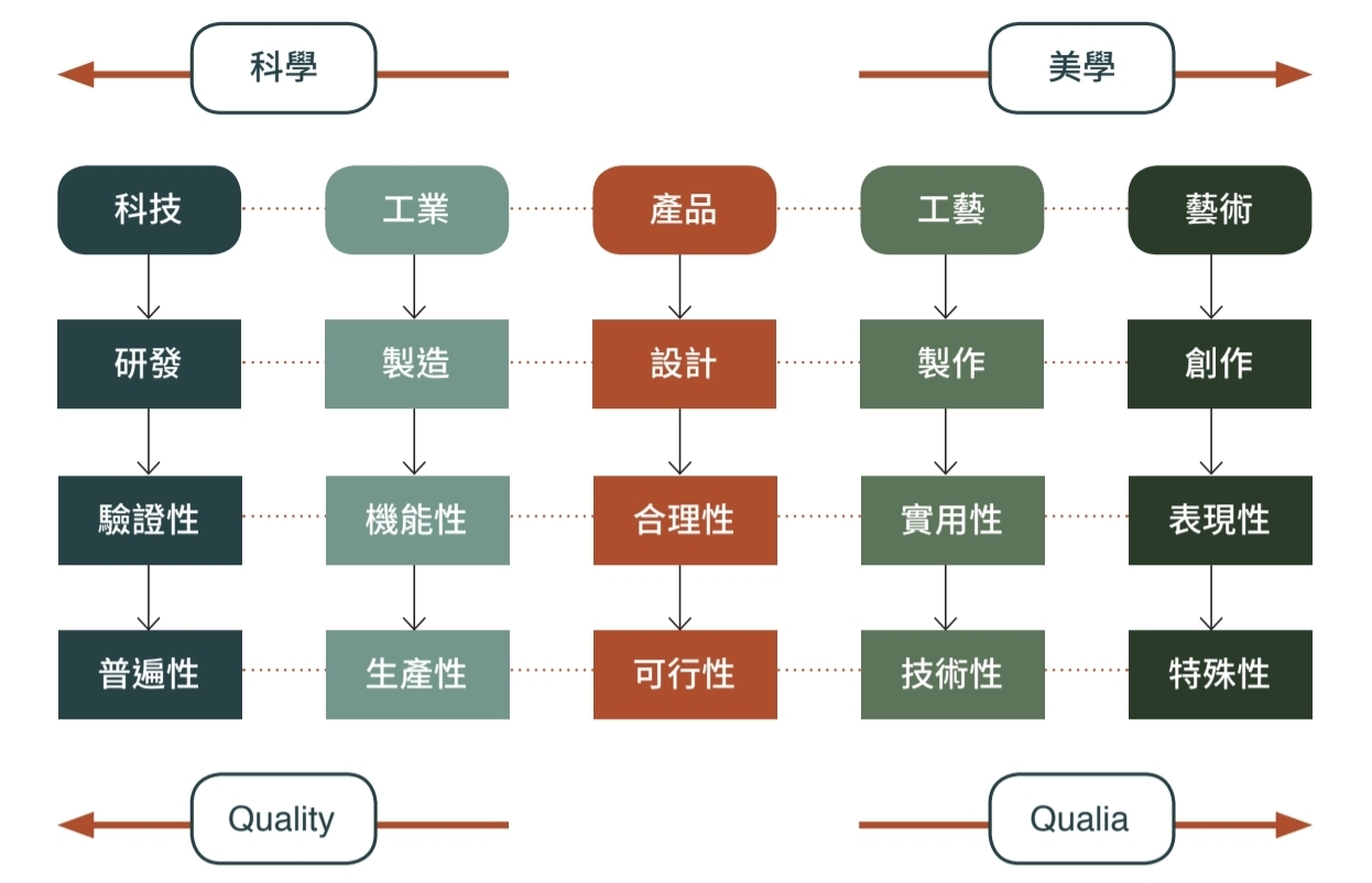 臺藝大工藝設計系教學方針圖表
